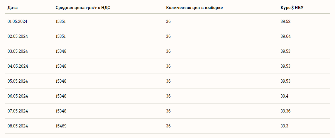 Цены на зерновые в Украине по состоянию на 9 мая 2024 года