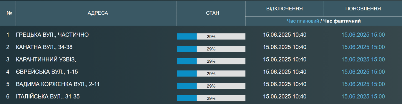 Частина центру Одеси залишалась без води — яка причина - фото 1