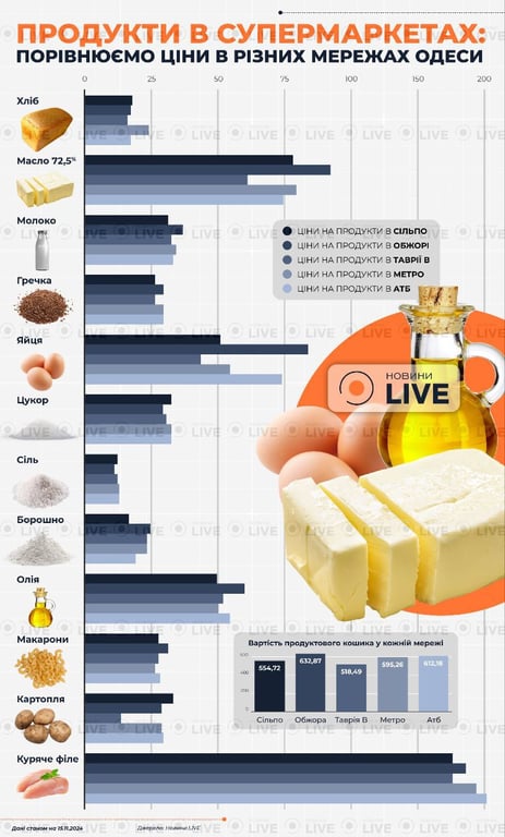 Де в Одесі дешевше купити продукти — аналіз супермаркетів - фото 1