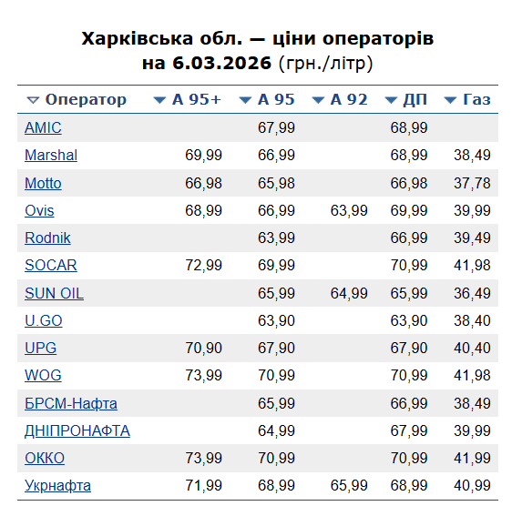 Ціни на бензин у Харкові 7 березня