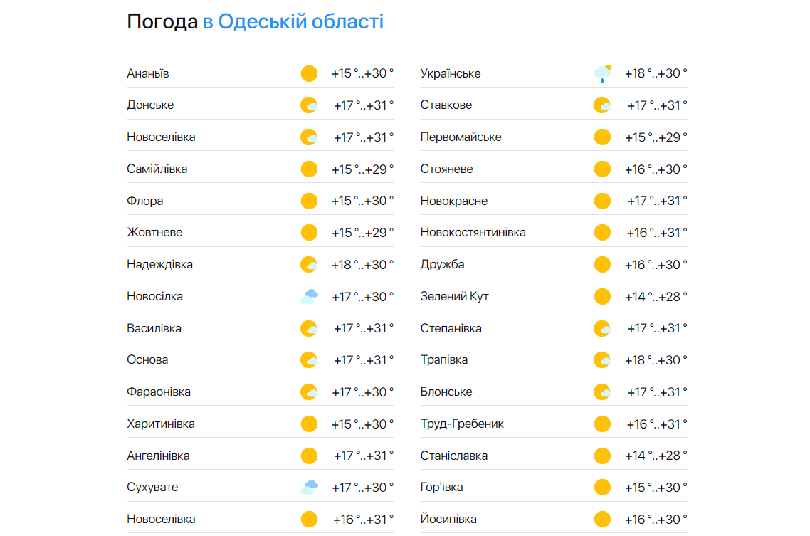 Погода в Одеській області  6 серпня