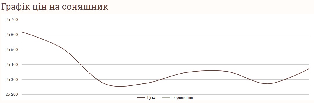 Як змінились ціни на соняшник в листопаді