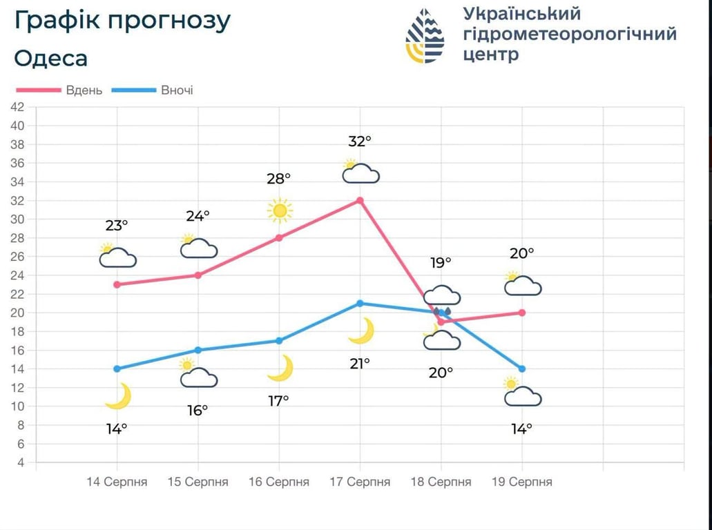 Температура моря в Одесі не знижується: погода на неділю - фото 1