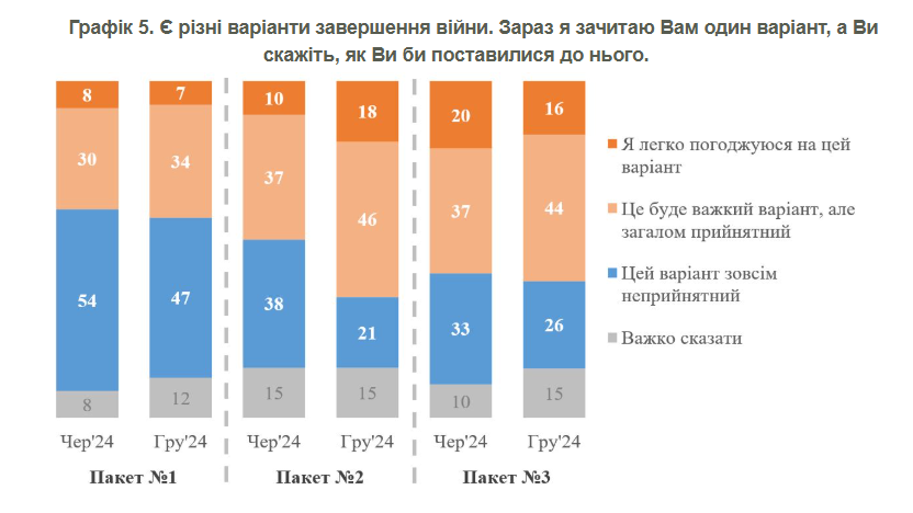 Опитування українців