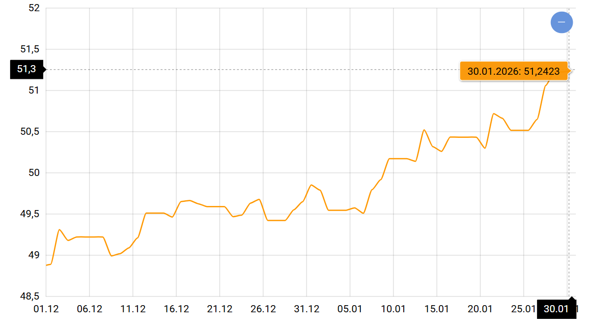 Курсы доллара и евро под потрясением — чего ждать украинцам в феврале 2026 - фото 2