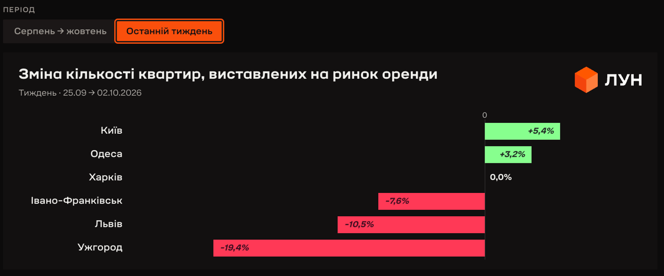 Кількість оголошень щодо оренди житла.