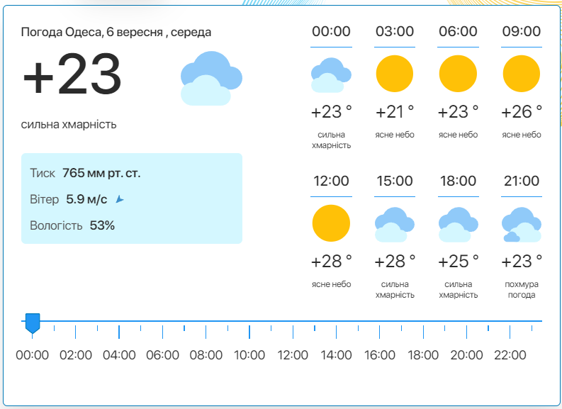 Детальний прогноз погоди в Одесі. Фото: meteo.ua​​​​