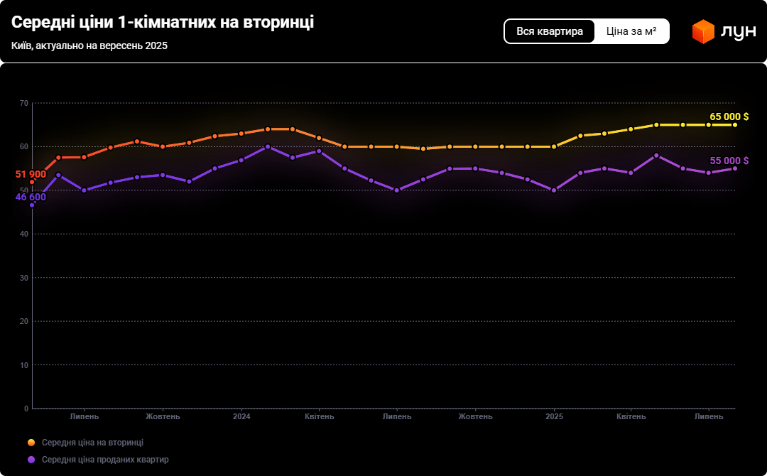 Неочікуваний тренд — як змінилися ціни на квартири в Києві - фото 1