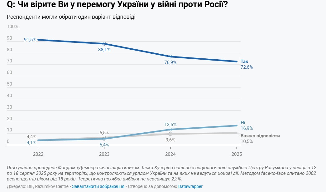 Чи вірять українці в перемогу - опитування
