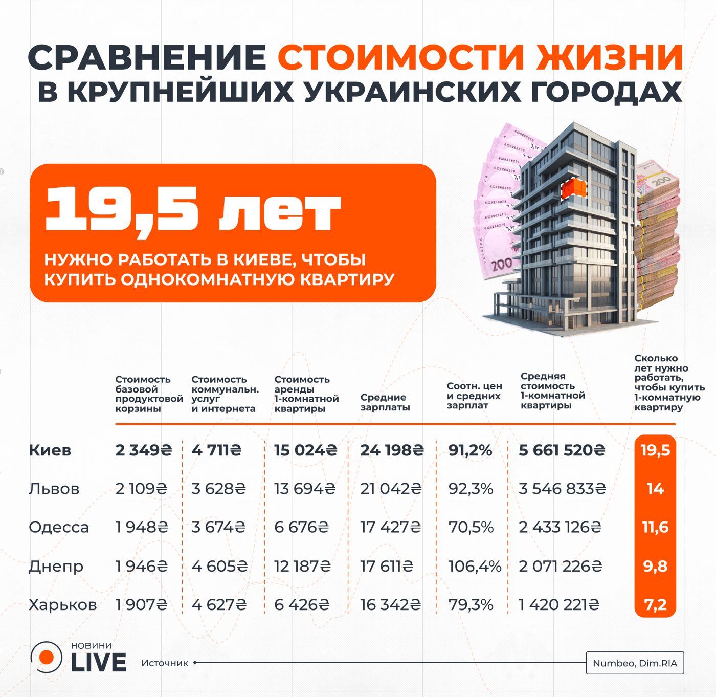 На сколько отличается стоимость жизни в Украине