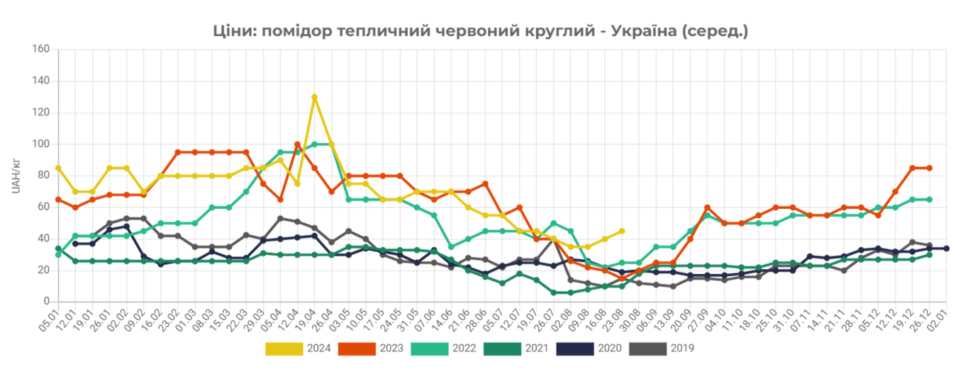 помідори ціни