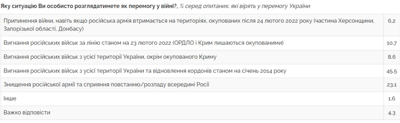Верят ли украинцы в победу