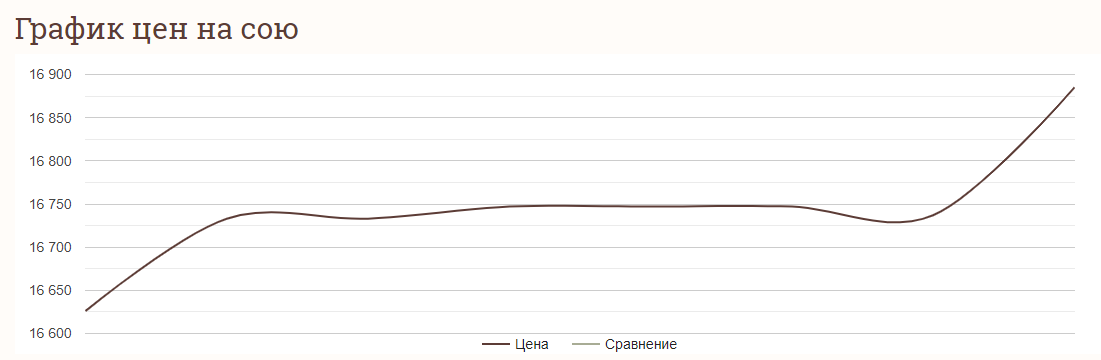 Ціни на зернові в Україні станом на 28 березня 2024