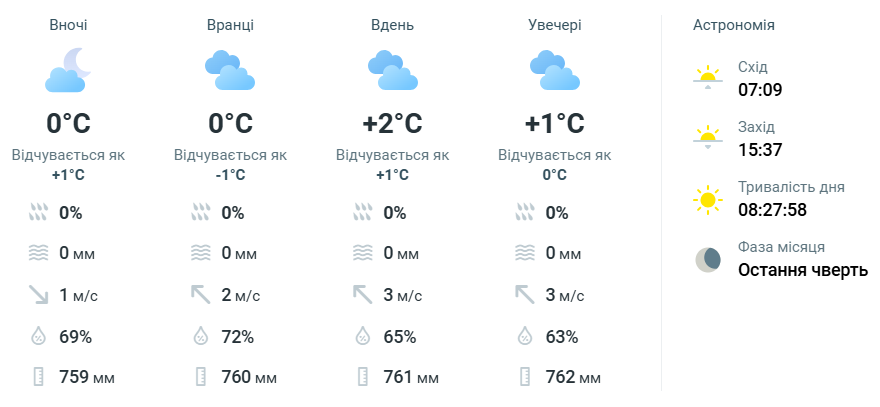 Погода в Харкові 29 листопада