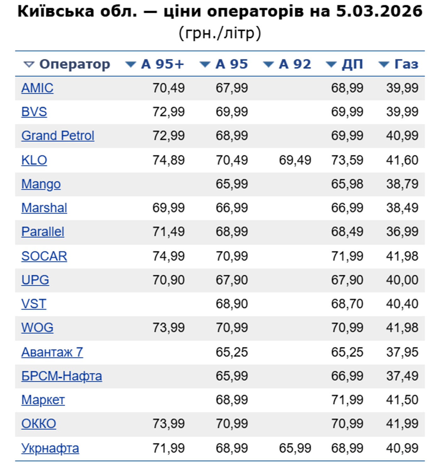 Вартість пального у Києві 5 березня