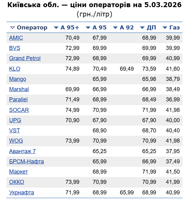 Bapтicть пaльнoгo у Kиєвi 5 бepeзня