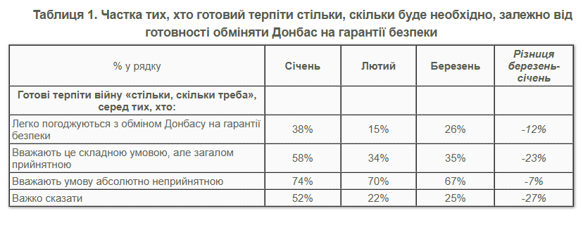 Скільки людей за мир на будь яких умовах