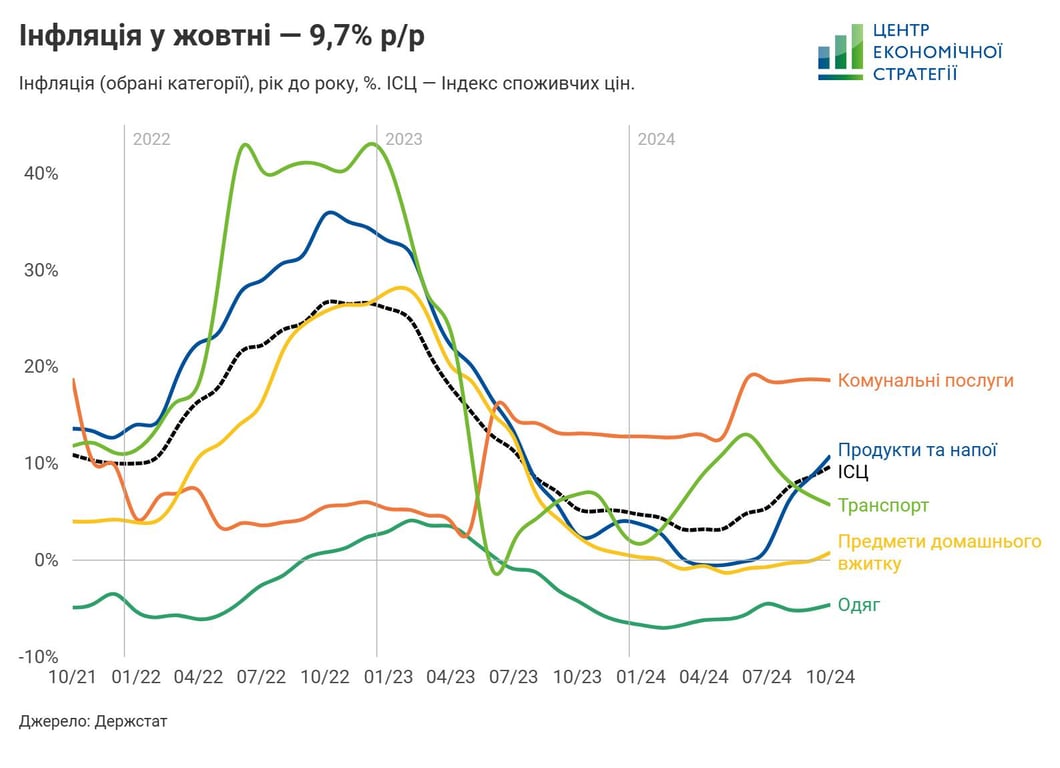 Динамика инфляции в Украине