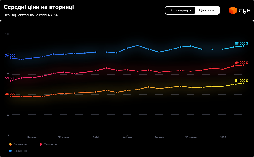 Владельцы квартир в Черновцах установили новые цены - фото 1
