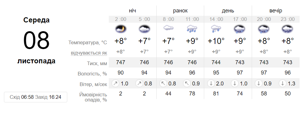 Прогноз погоди в Києві 8 листопада