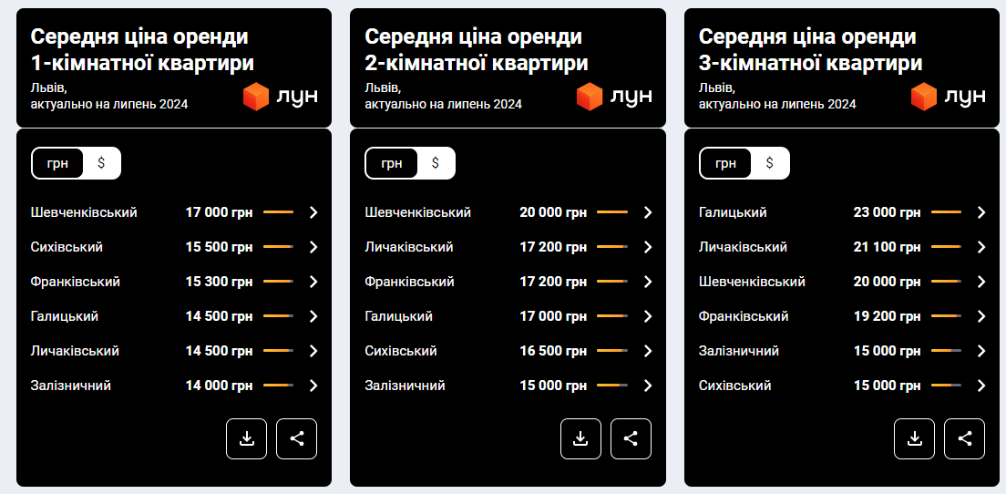 Як у Львові змінилась вартість житла наприкінці липня