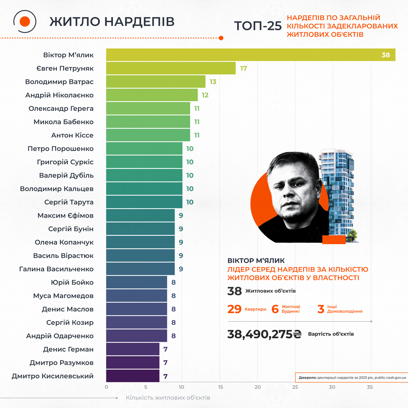 ТОП - 25 власників житла серез нардепів ВР