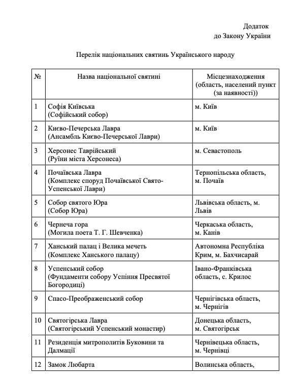 перелік об’єктів святинь