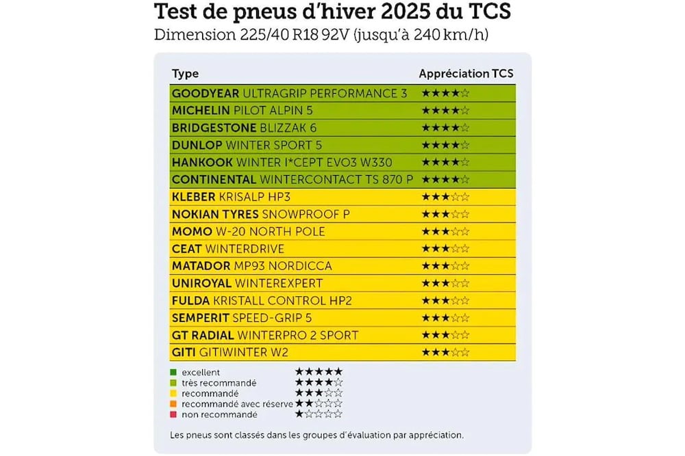 Найкращі зимові шини 2025/2026