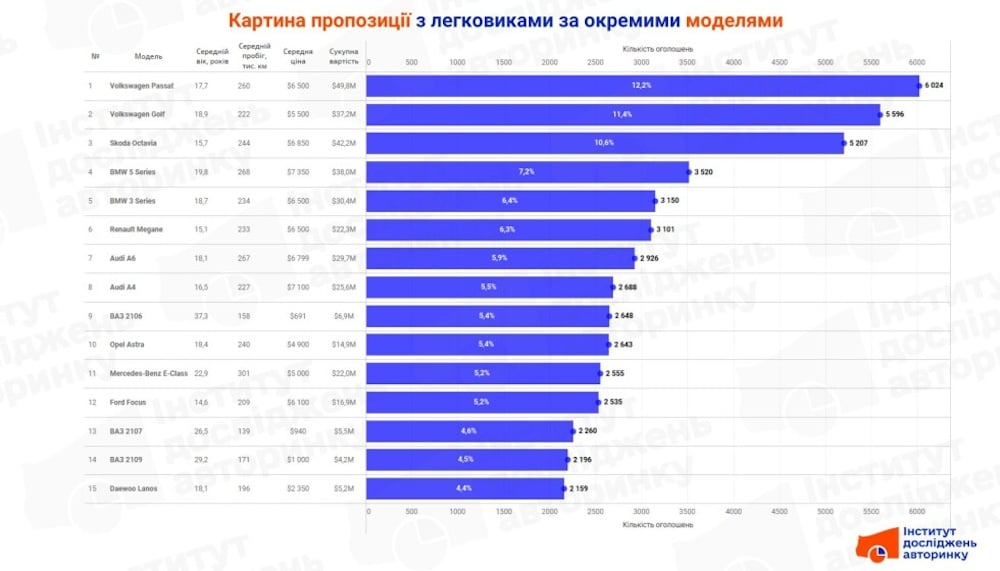 ТОП-15 пропозицій вживаних авто в Україні у січні 2025 року.