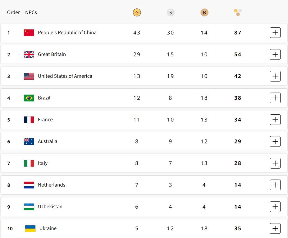 Медальний залік Паралімпійських ігор за 3.09.2024