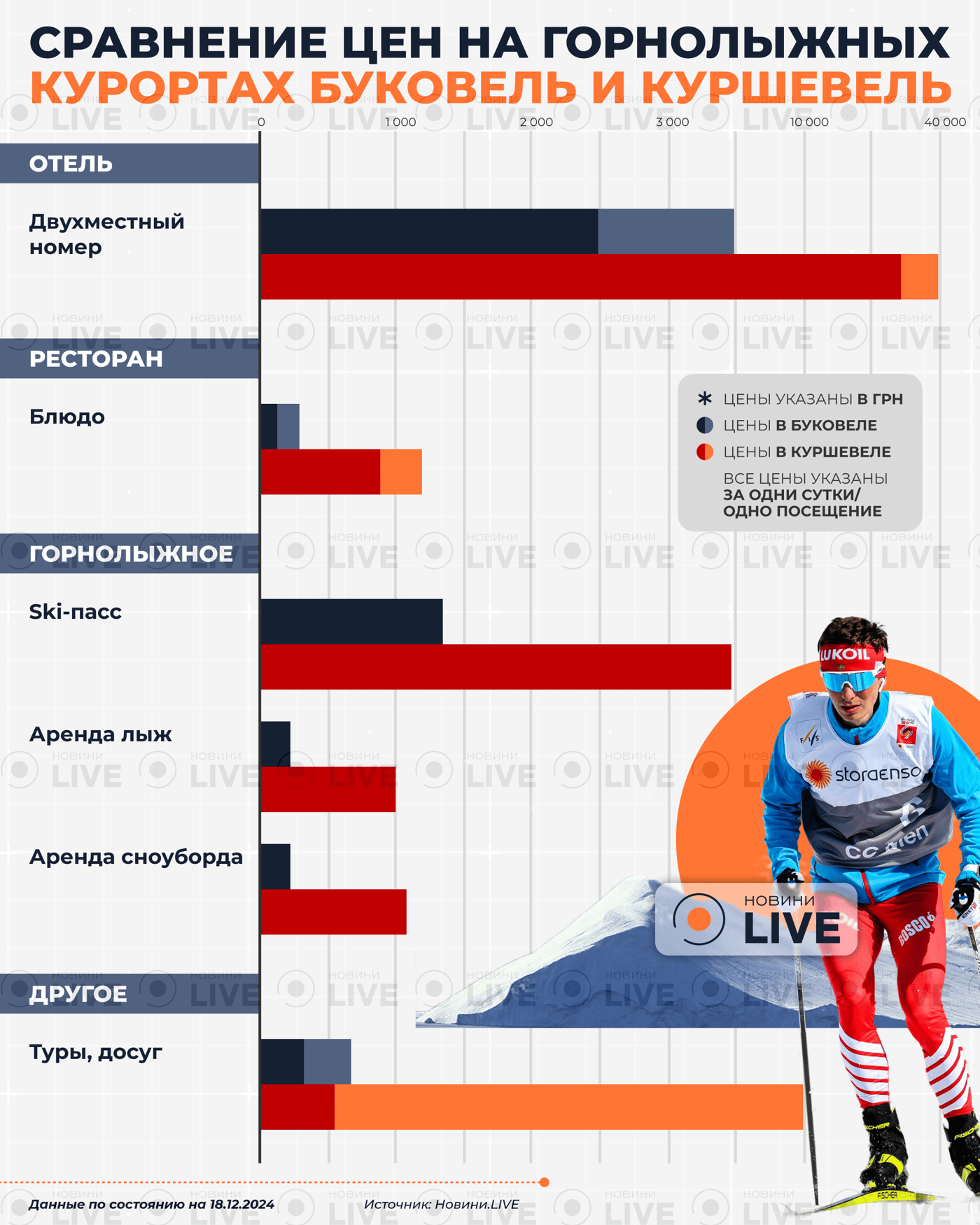 Буковель или Куршевель — на каком курорте отдыхать дешевле