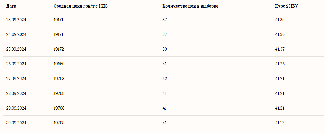 Ціни на зернові в Україні станом на 1 жовтня 2024 року