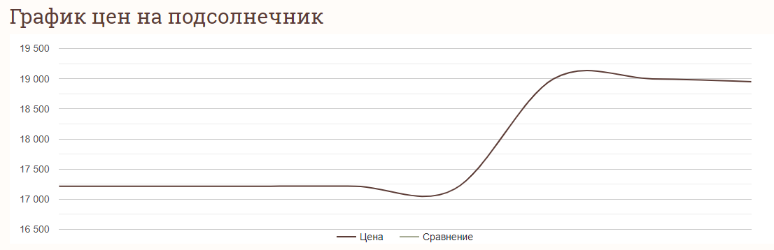Ціни на соняшник в Україні станом на 10 серпня 2024 року