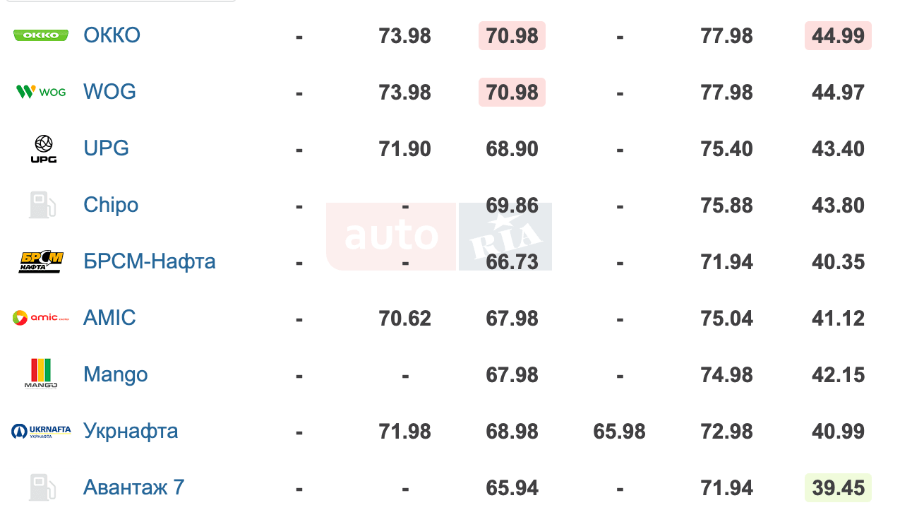 Ціни на паливо в Україні 13 березня
