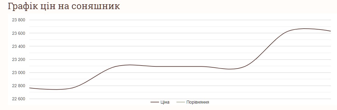 Как изменились цены на подсолнечник