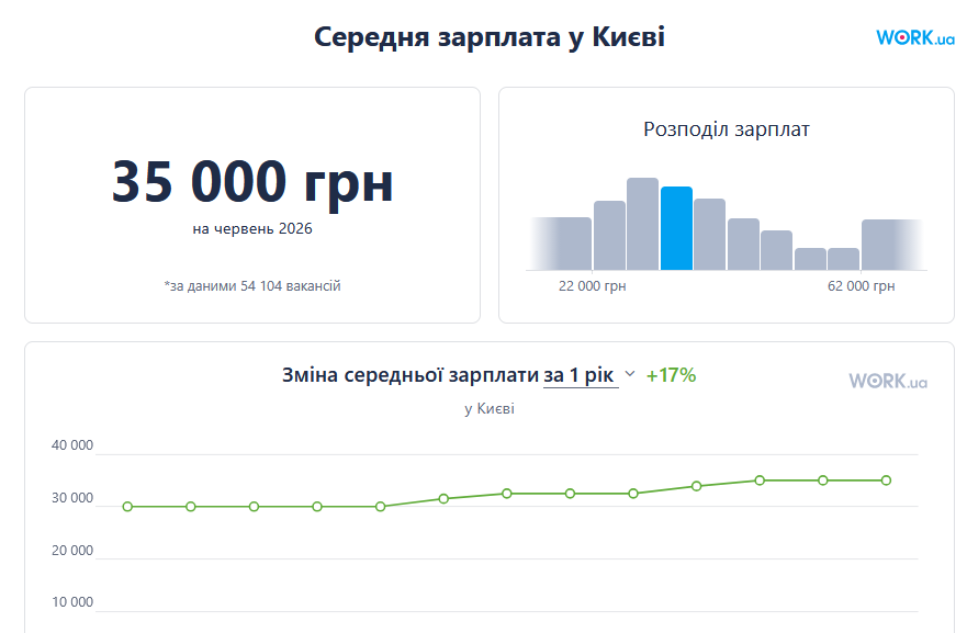 зарплати 2026 рік