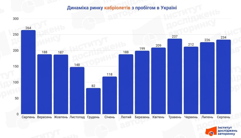 Динаміка ринку вживаних кабріолетів в Україні