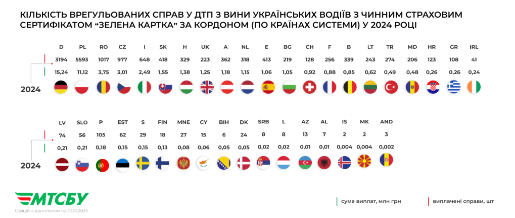 ДТП за кордоном