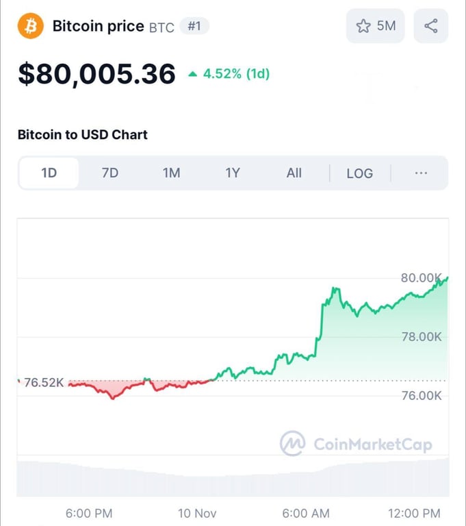 Сколько стоит биткоин 10 ноября