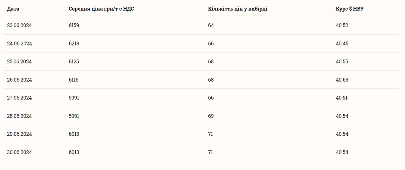 Ціни на ячмінь 1 липня 2024 року