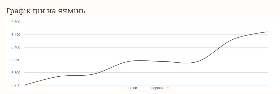 Ціни на ячмінь в Україні 18 липня 2024 року
