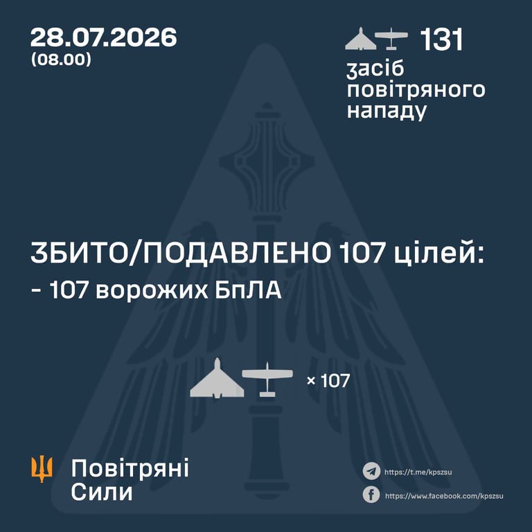 ППО вночі знищила 107 дронів: Росія атакувала Україну 131 БпЛА - фото 1