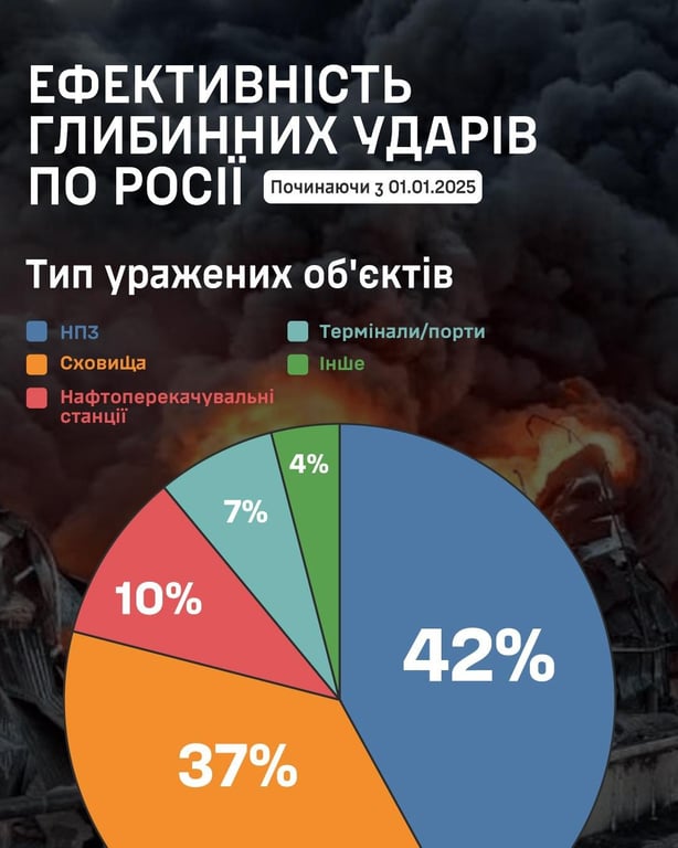 Ефективність далекобійних ударів по Росії