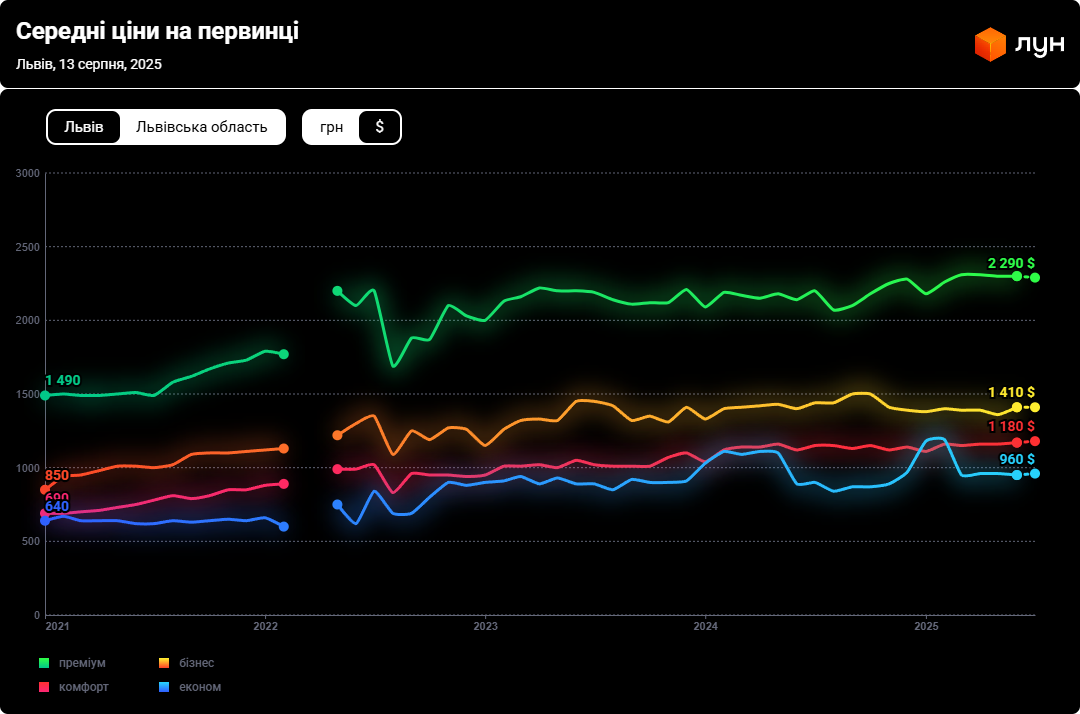 Цены подскочили — сколько стоят квартиры в новостройках Львова - фото 1