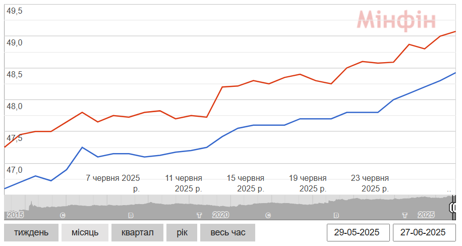 Ні дня без рекорду — що відбувається з курсом євро в Україні - фото 1