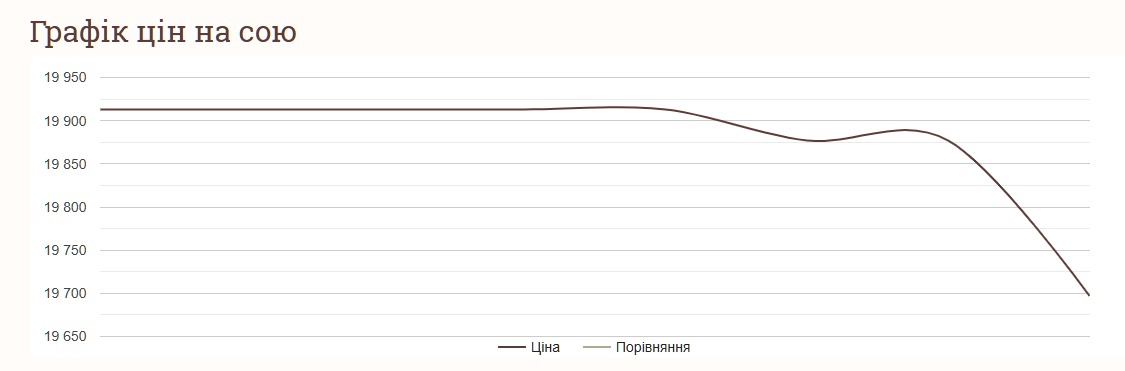 Як змінились ціни на сою за тиждень