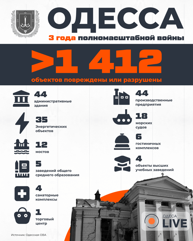 Статистика поврежденных объектов 