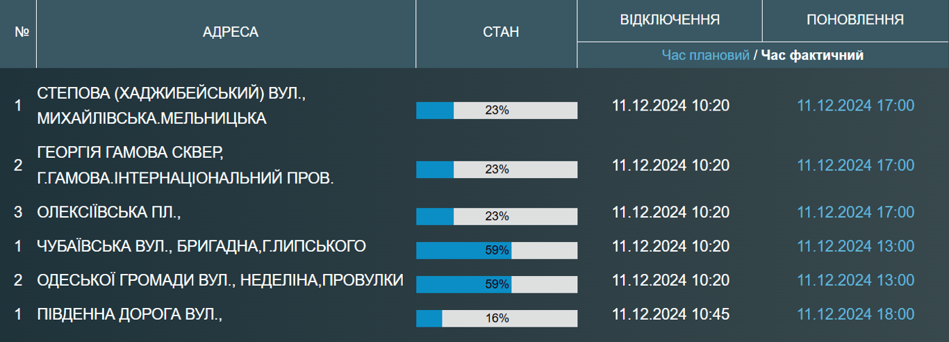 В нескольких районах Одессы до вечера не будет воды - фото 1
