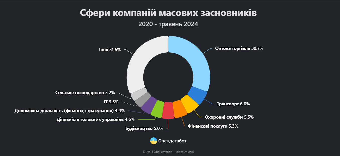 Оптова торгівля частіше всього є бізнесом масового засновника