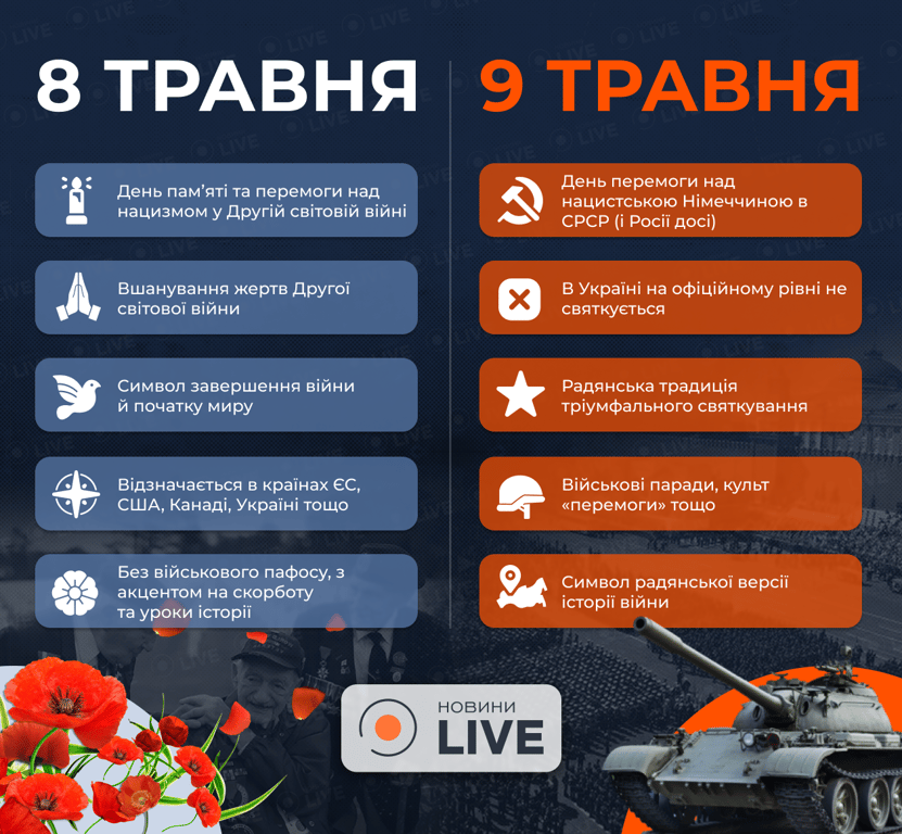 Різниця між 8 та 9 травня